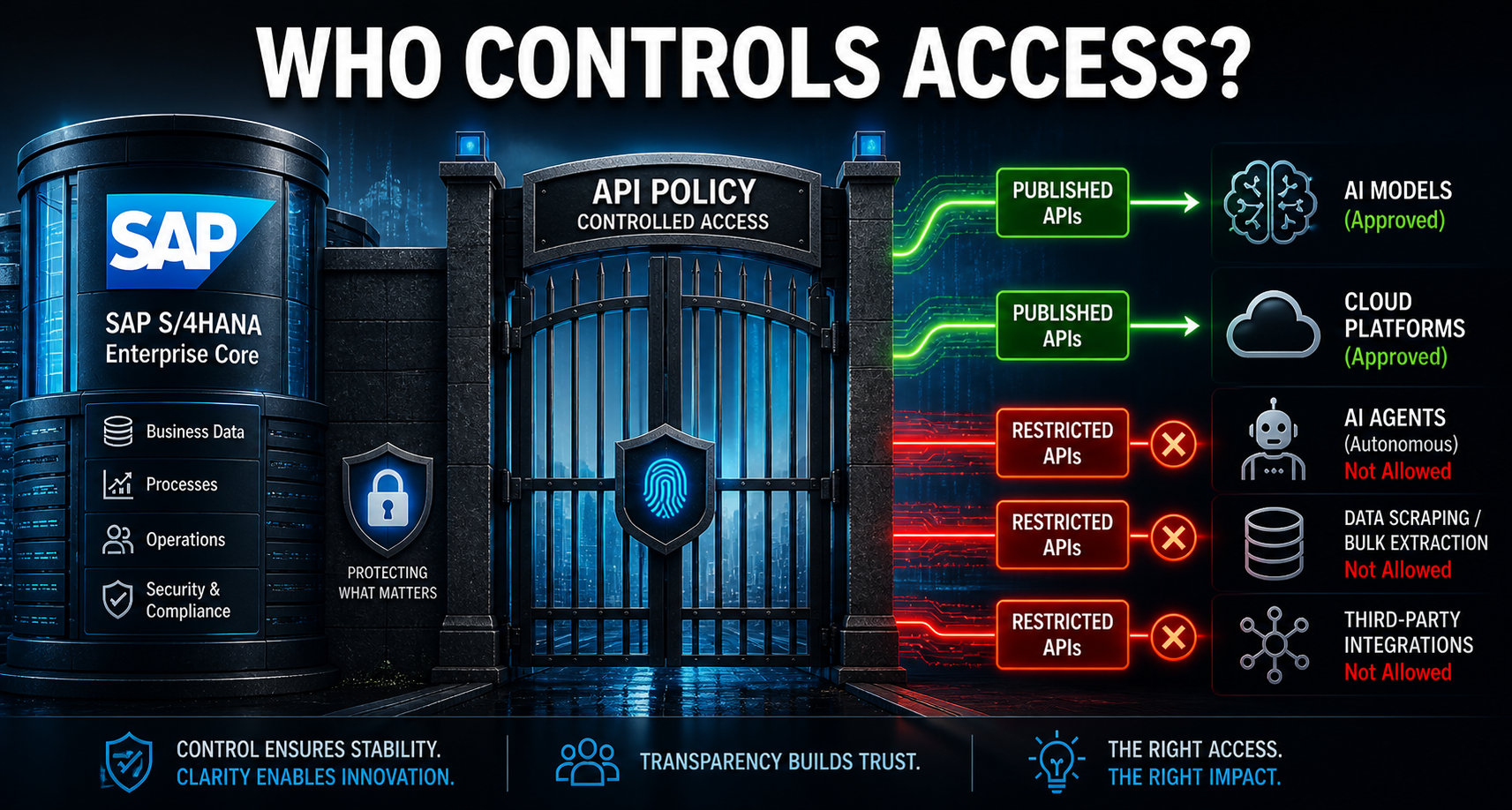 SAP API policy and AI integration